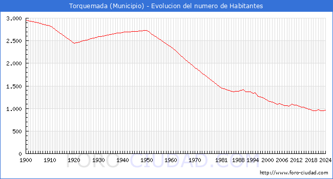 Evolucin de la poblacin desde 1900 hasta 2024