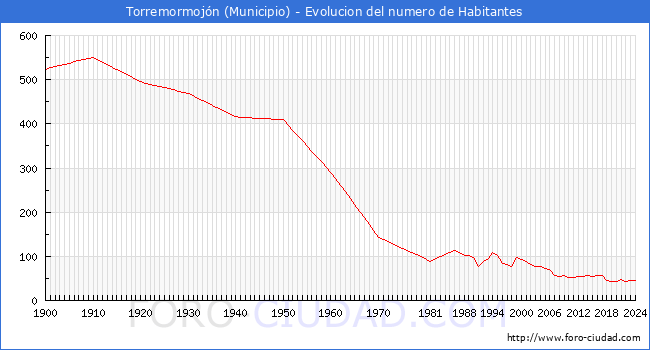 Evolucin de la poblacin desde 1900 hasta 2024