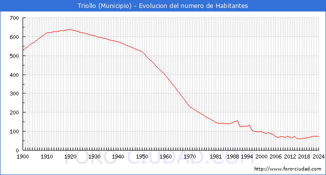 Evolucin de la poblacin desde 1900 hasta 2024
