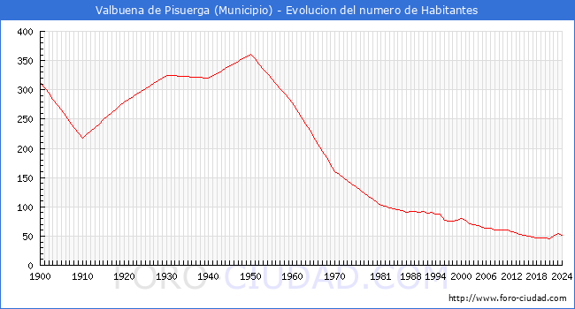 Evolucin de la poblacin desde 1900 hasta 2024