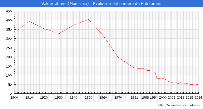 Evolucin de la poblacin desde 1900 hasta 2024
