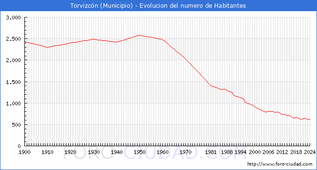 Evolucin de la poblacin desde 1900 hasta 2024