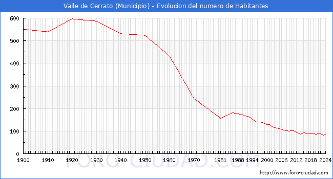 Evolucin de la poblacin desde 1900 hasta 2024