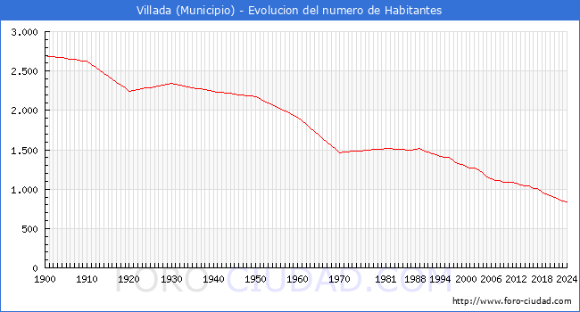 Evolucin de la poblacin desde 1900 hasta 2024