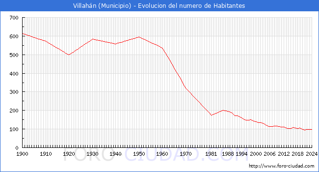 Evolucin de la poblacin desde 1900 hasta 2024