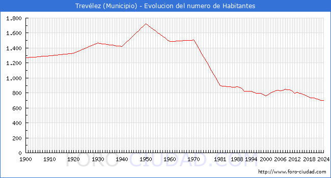 Evolucin de la poblacin desde 1900 hasta 2024