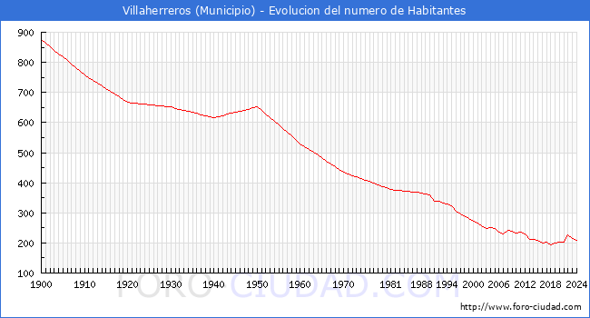 Evolucin de la poblacin desde 1900 hasta 2024