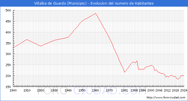 Evolucin de la poblacin desde 1900 hasta 2024