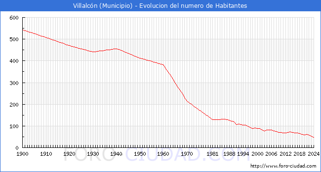 Evolucin de la poblacin desde 1900 hasta 2024