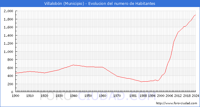 Evolucin de la poblacin desde 1900 hasta 2024
