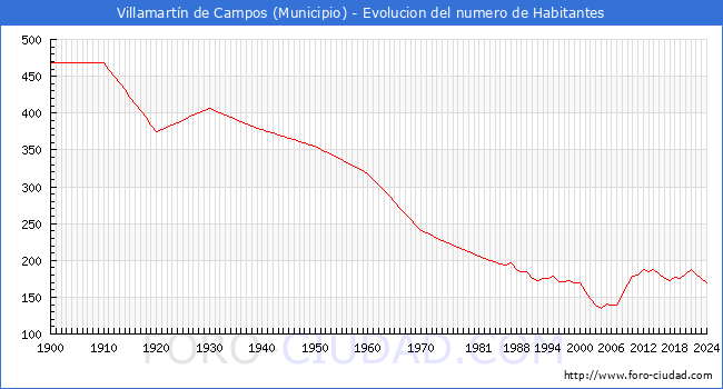 Evolucin de la poblacin desde 1900 hasta 2024