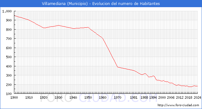 Evolucin de la poblacin desde 1900 hasta 2024