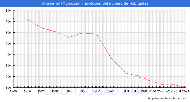 Evolucin de la poblacin desde 1900 hasta 2024
