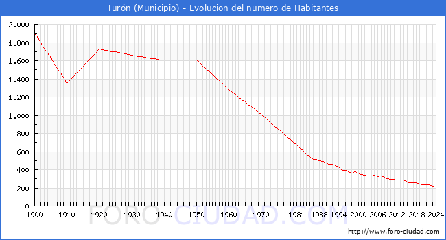 Evolucin de la poblacin desde 1900 hasta 2024