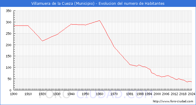 Evolucin de la poblacin desde 1900 hasta 2024