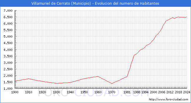 Evolucin de la poblacin desde 1900 hasta 2024