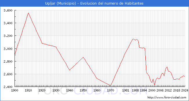 Evolucin de la poblacin desde 1900 hasta 2024