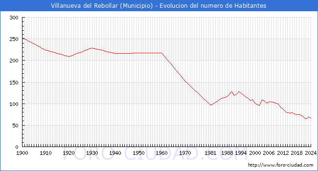 Evolucin de la poblacin desde 1900 hasta 2024