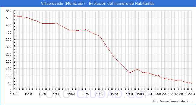 Evolucin de la poblacin desde 1900 hasta 2024
