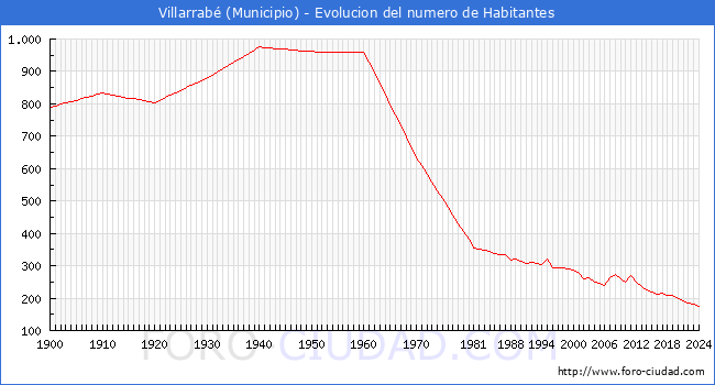 Evolucin de la poblacin desde 1900 hasta 2024