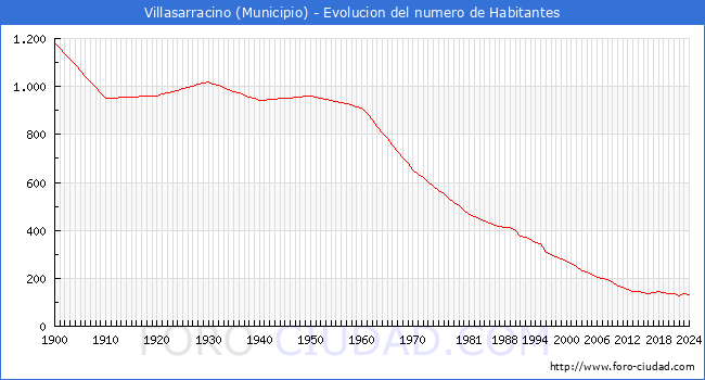 Evolucin de la poblacin desde 1900 hasta 2024