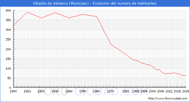 Evolucin de la poblacin desde 1900 hasta 2024
