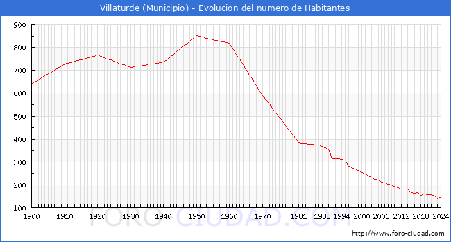 Evolucin de la poblacin desde 1900 hasta 2024