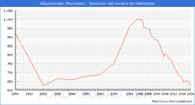 Evolucin de la poblacin desde 1900 hasta 2024
