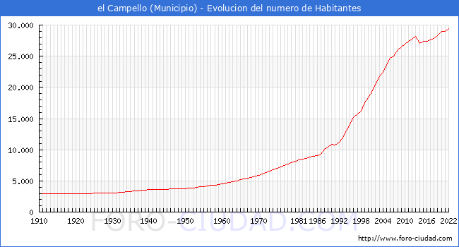 Evolución de la población desde 1910 hasta 2022