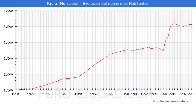 Evolución de la población desde 1910 hasta 2022