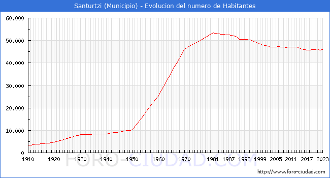 Evolución de la población desde 1910 hasta 2023