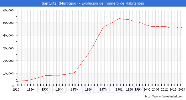 Evolucin de la poblacin desde 1910 hasta 2024