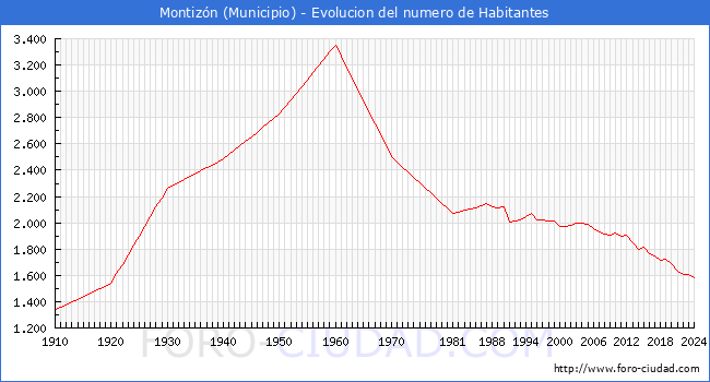 Evolucin de la poblacin desde 1910 hasta 2024