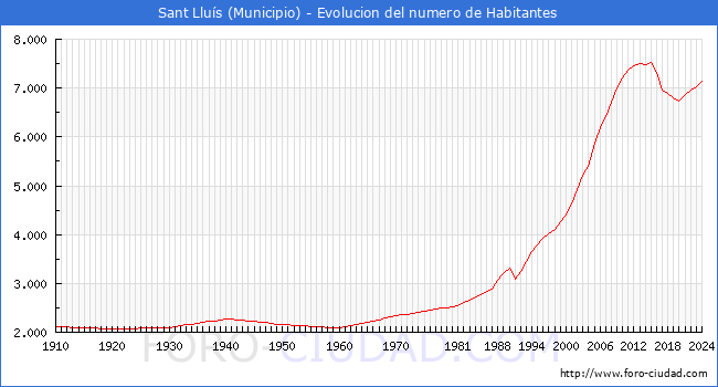 Evolucin de la poblacin desde 1910 hasta 2024