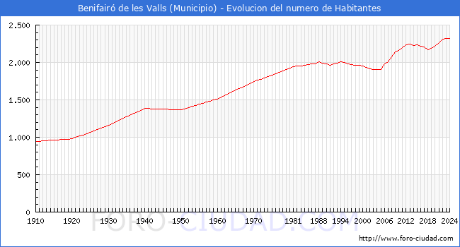 Evolucin de la poblacin desde 1910 hasta 2024