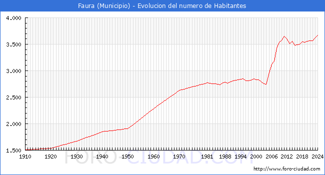 Evolucin de la poblacin desde 1910 hasta 2024