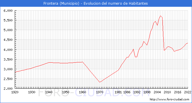 Evolucin de la poblacin desde 1920 hasta 2022