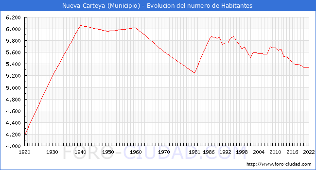 Evolucin de la poblacin desde 1920 hasta 2022