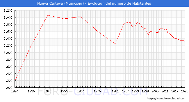 Evolucin de la poblacin desde 1920 hasta 2023
