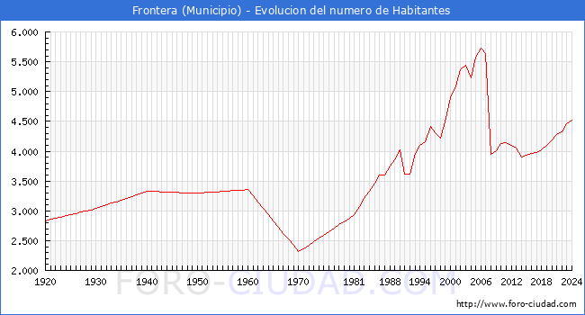 Evolucin de la poblacin desde 1920 hasta 2024