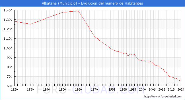 Evolucin de la poblacin desde 1920 hasta 2024