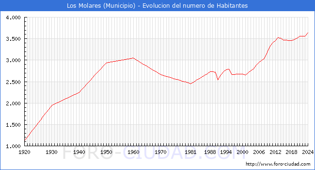 Evolucin de la poblacin desde 1920 hasta 2024