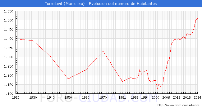 Evolucin de la poblacin desde 1920 hasta 2024
