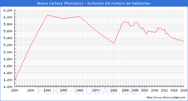 Evolucin de la poblacin desde 1920 hasta 2024