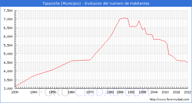 Evolucin de la poblacin desde 1930 hasta 2022