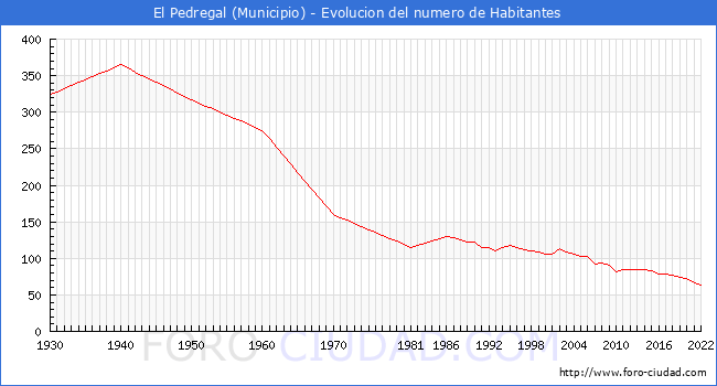 Evolucin de la poblacin desde 1930 hasta 2022