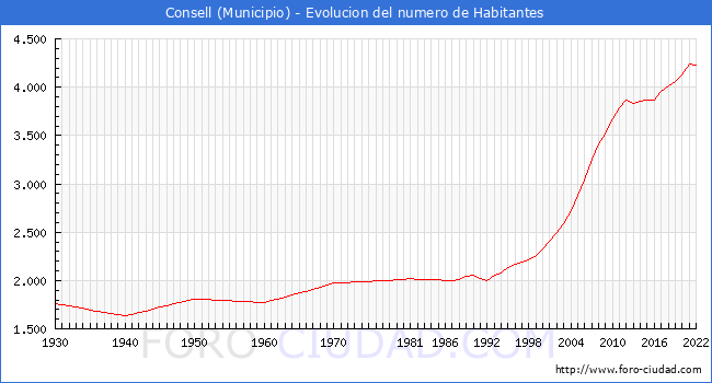 Evolucin de la poblacin desde 1930 hasta 2022