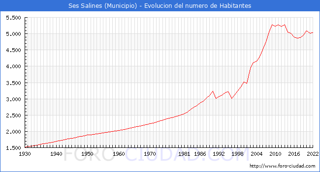 Evolución de la población desde 1930 hasta 2022