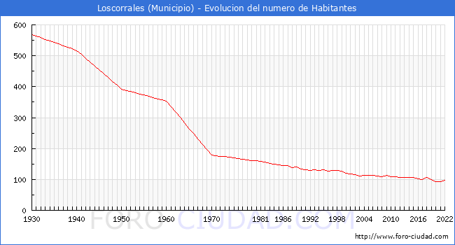 Evolucin de la poblacin desde 1930 hasta 2022