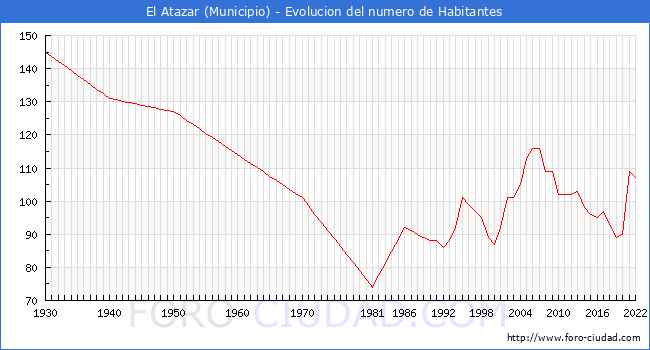 Evolucin de la poblacin desde 1930 hasta 2022